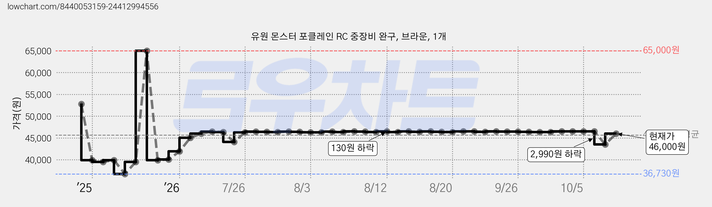 유원 몬스터 포클레인 RC 중장비 완구, 브라운, 1개 가격 변동 차트, 현재가 46,000원, 관측 최저가 35,300원