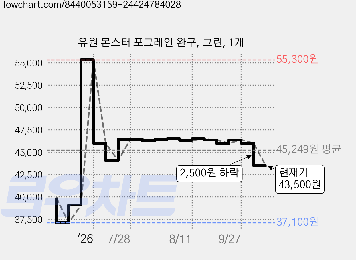 유원 몬스터 포크레인 완구, 그린, 1개 가격 변동 차트, 현재가 43,500원, 관측 최저가 37,100원