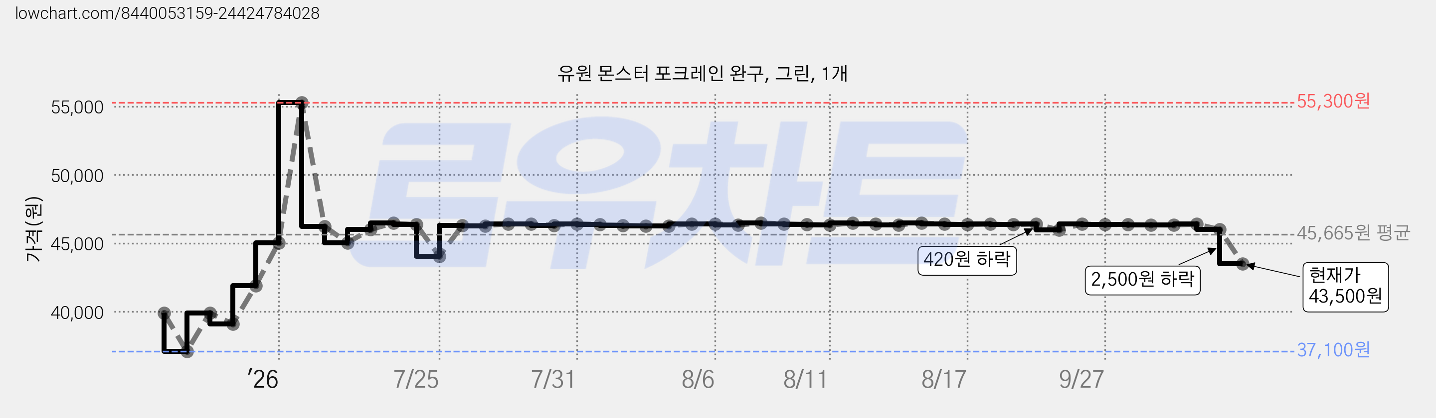 유원 몬스터 포크레인 완구, 그린, 1개 가격 변동 차트, 현재가 43,500원, 관측 최저가 37,100원