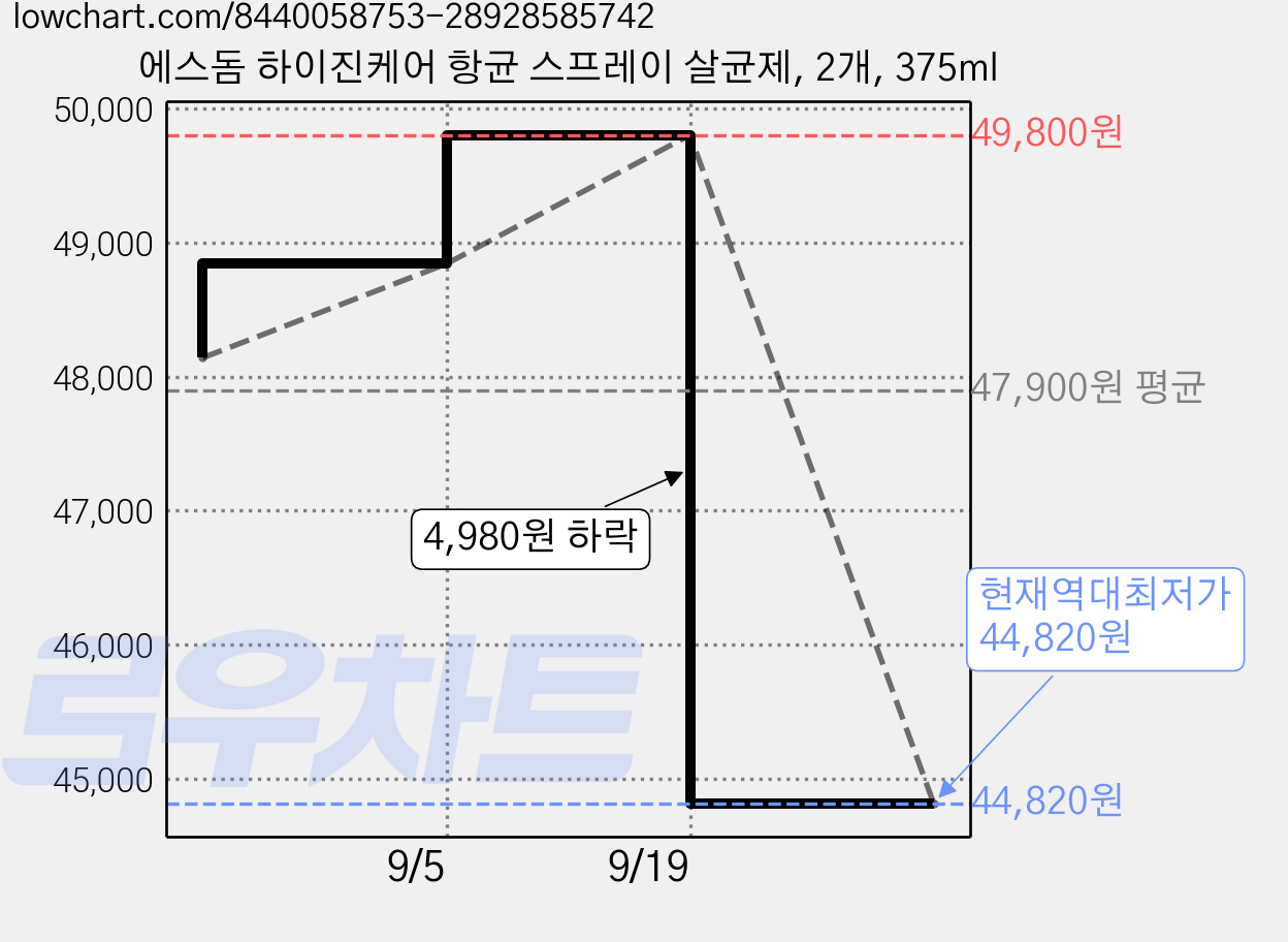 에스돔 하이진케어 항균 스프레이 살균제, 2개, 375ml 가격 변동 차트, 현재가 44,820원, 역대최저가