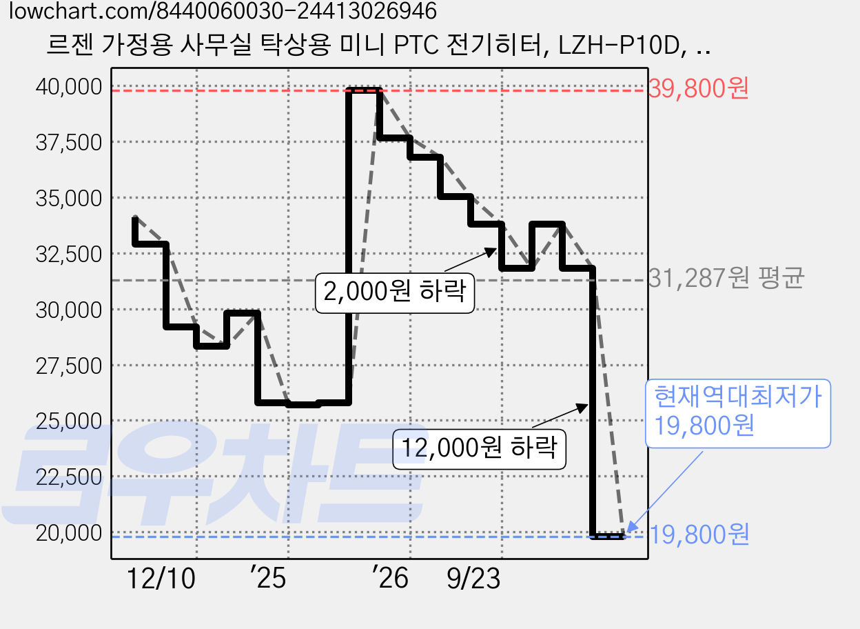 르젠 가정용 사무실 탁상용 미니 PTC 전기히터, LZH-P10D, 다크베이지 가격 변동 차트, 현재가 19,800원, 역대최저가