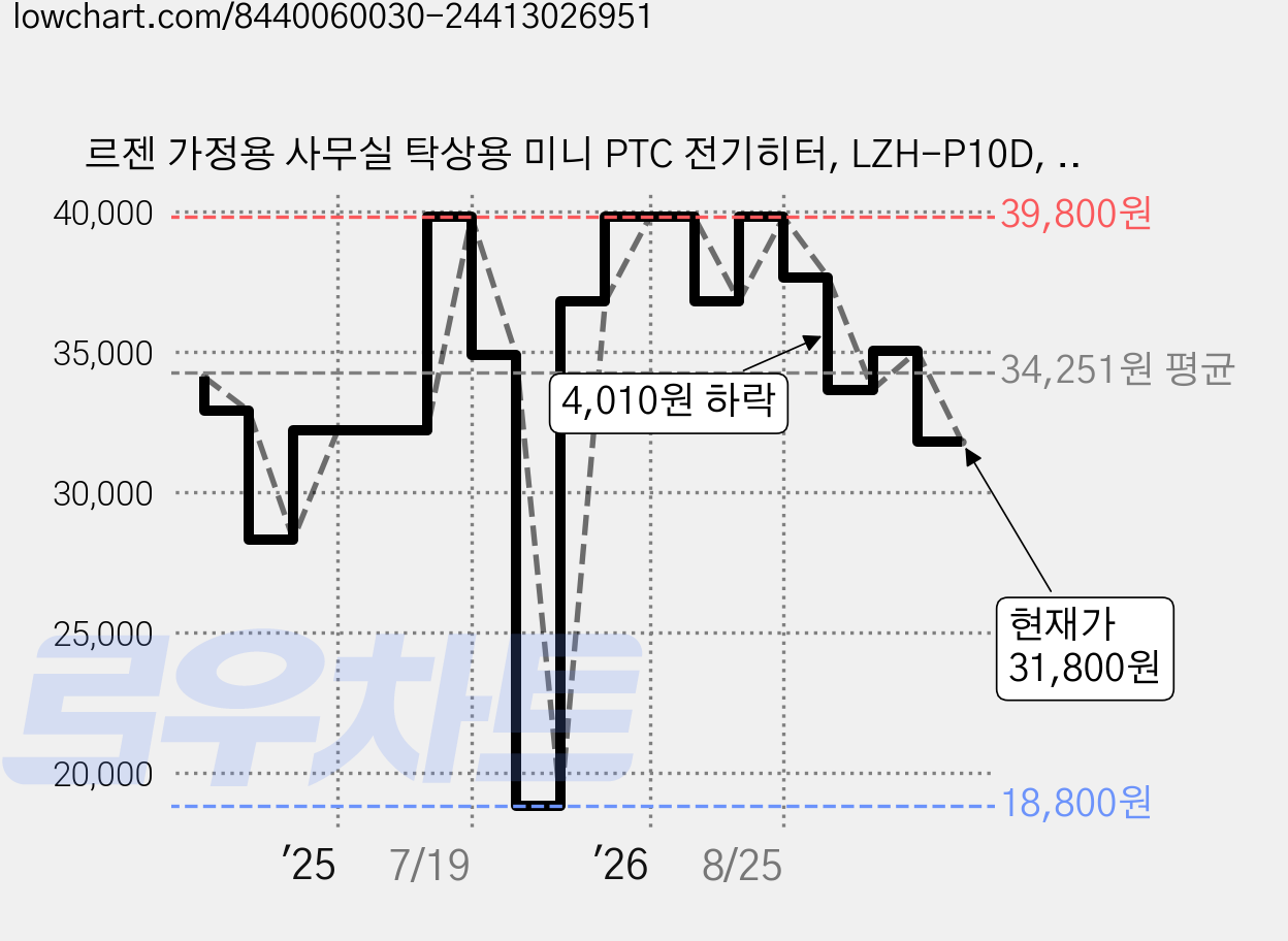 르젠 가정용 사무실 탁상용 미니 PTC 전기히터, LZH-P10D, 화이트 가격 변동 차트, 현재가 31,800원, 관측 최저가 18,800원