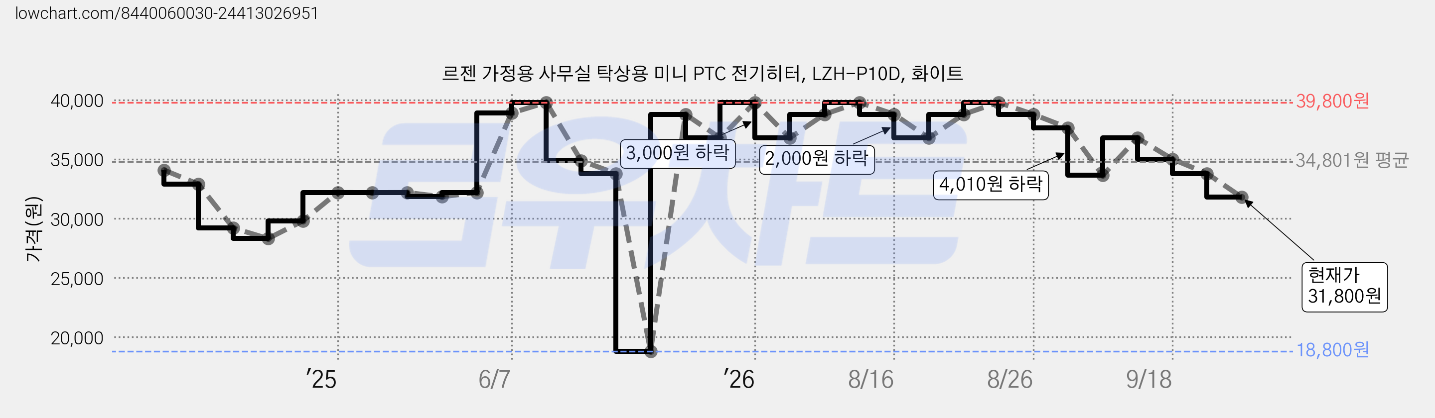 르젠 가정용 사무실 탁상용 미니 PTC 전기히터, LZH-P10D, 화이트 가격 변동 차트, 현재가 31,800원, 관측 최저가 18,800원