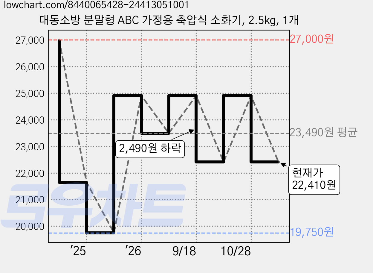 대동소방 분말형 ABC 가정용 축압식 소화기, 2.5kg, 1개 가격 변동 차트, 현재가 22,410원, 관측 최저가 19,750원