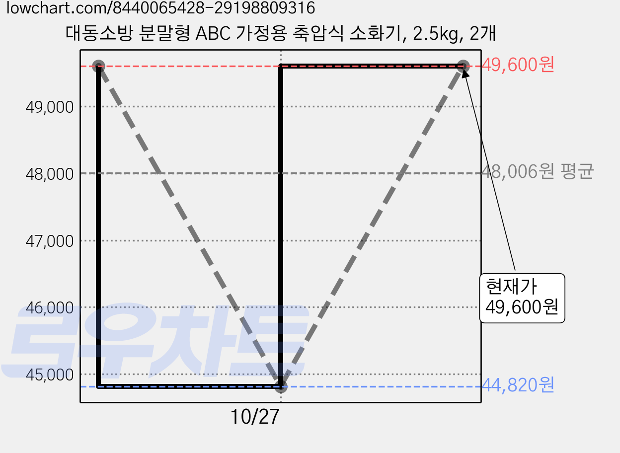 대동소방 분말형 ABC 가정용 축압식 소화기, 2.5kg, 2개 가격 변동 차트, 현재가 44,820원, 역대최저가