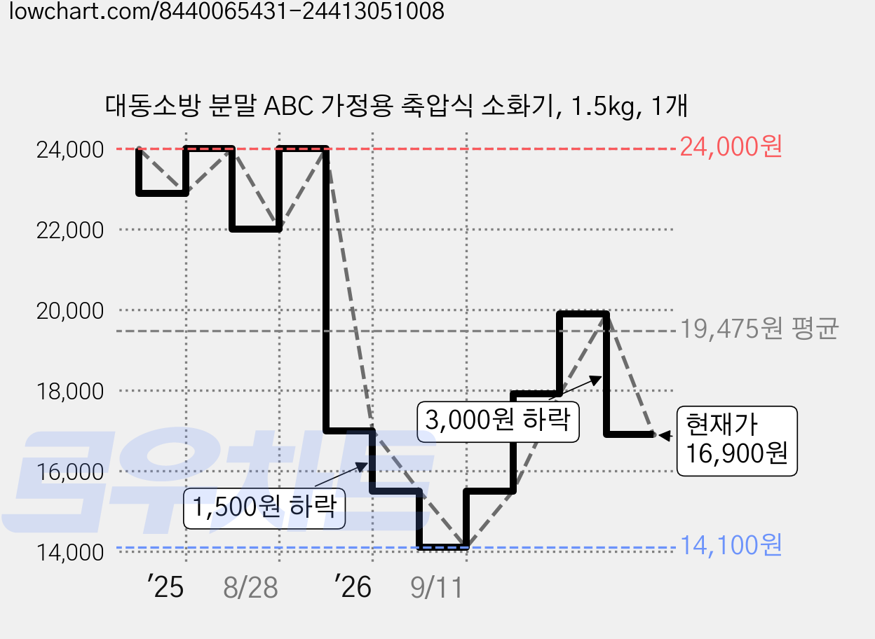 대동소방 분말 ABC 가정용 축압식 소화기, 1.5kg, 1개 가격 변동 차트, 현재가 16,900원, 관측 최저가 14,100원