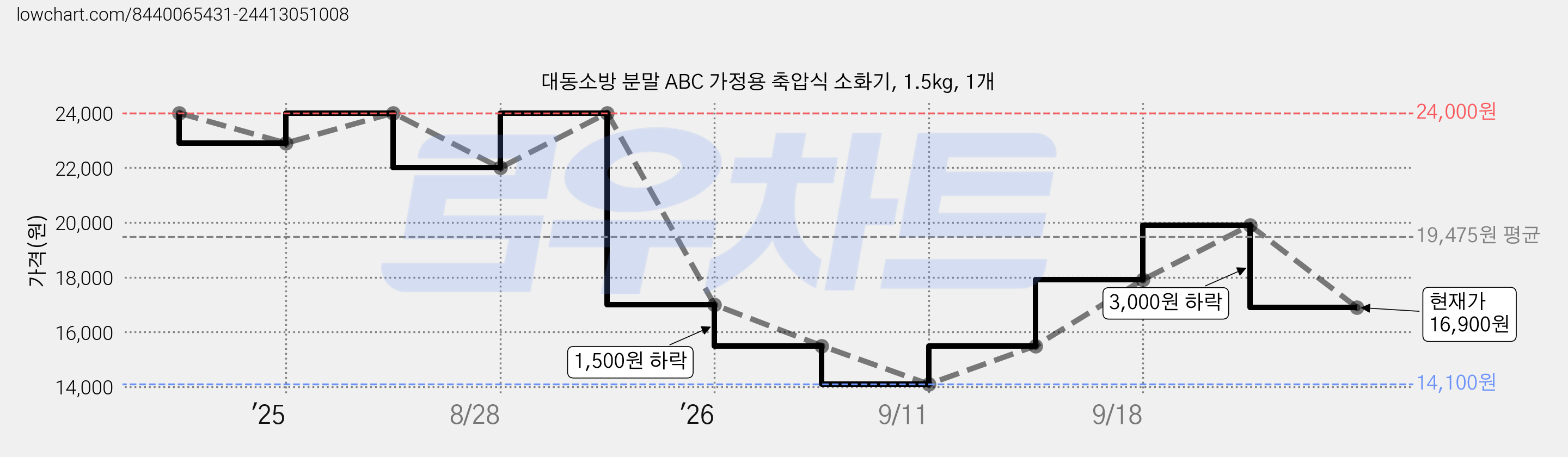 대동소방 분말 ABC 가정용 축압식 소화기, 1.5kg, 1개 가격 변동 차트, 현재가 16,900원, 관측 최저가 14,100원