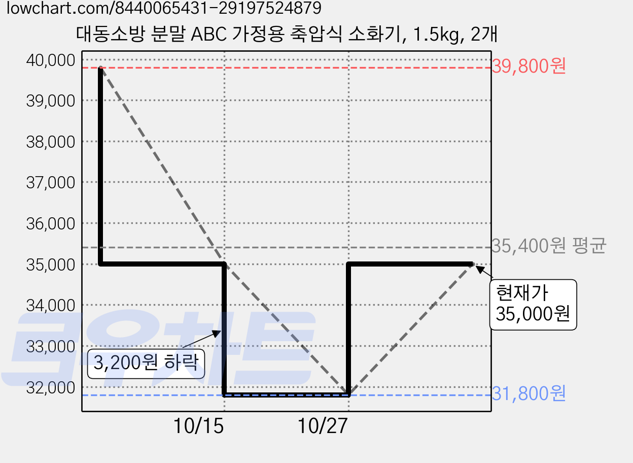 대동소방 분말 ABC 가정용 축압식 소화기, 1.5kg, 2개 가격 변동 차트, 현재가 31,800원, 역대최저가