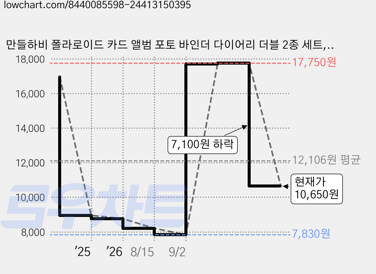 만들하비 폴라로이드 카드 앨범 포토 바인더 다이어리 더블 2종 세트, 블랙핑크리본, 그린핑크리본, 20매 가격 변동 차트, 현재가 10,650원, 관측 최저가 7,830원