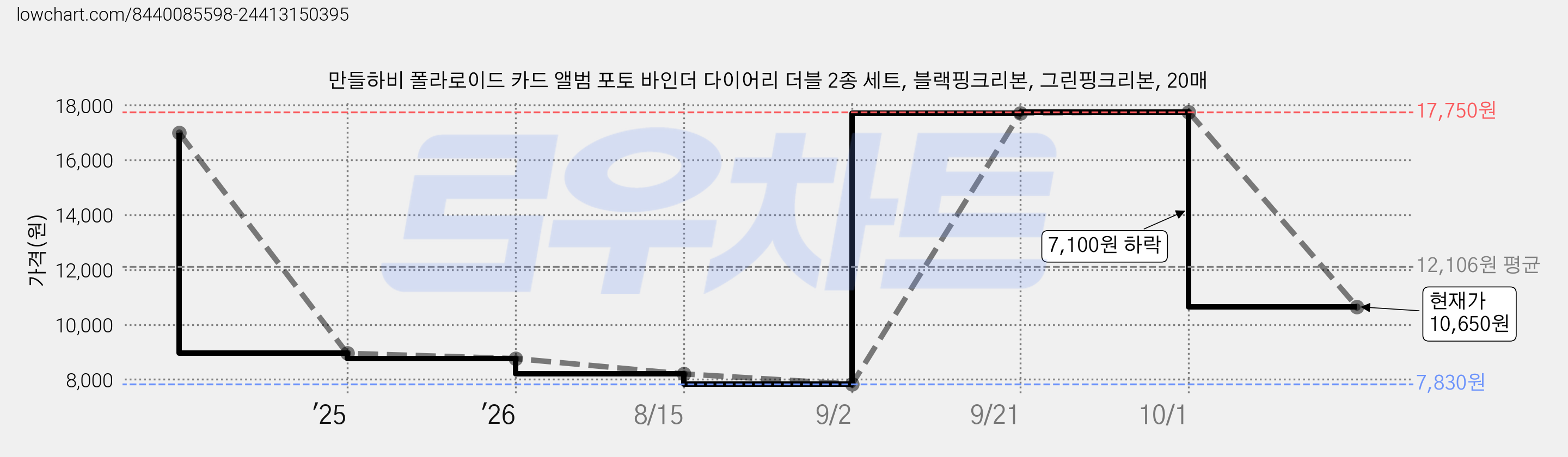 만들하비 폴라로이드 카드 앨범 포토 바인더 다이어리 더블 2종 세트, 블랙핑크리본, 그린핑크리본, 20매 가격 변동 차트, 현재가 10,650원, 관측 최저가 7,830원