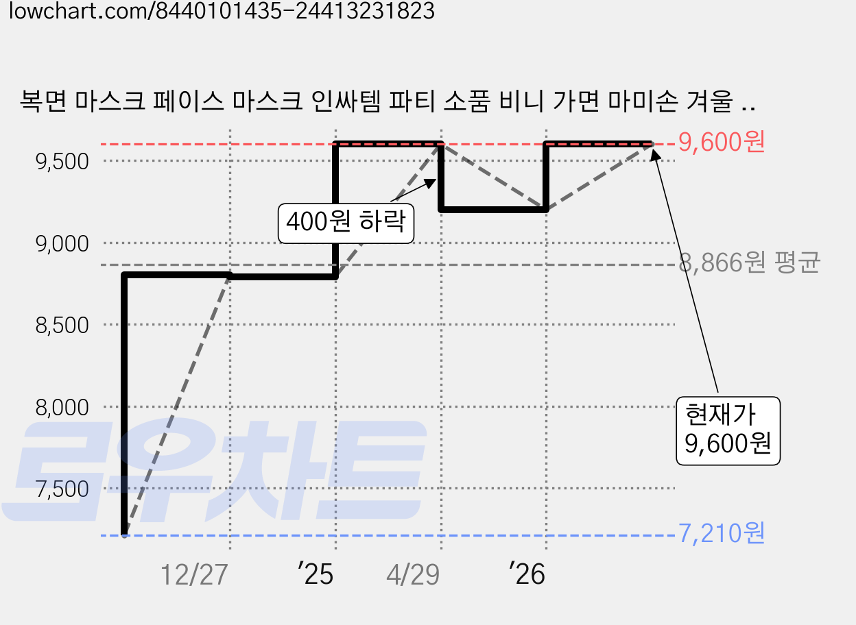 복면 마스크 페이스 마스크 인싸템 파티 소품 비니 가면 마미손 겨울 방한, 1개, 오렌지 가격 변동 차트, 현재가 9,600원, 관측 최저가 7,210원
