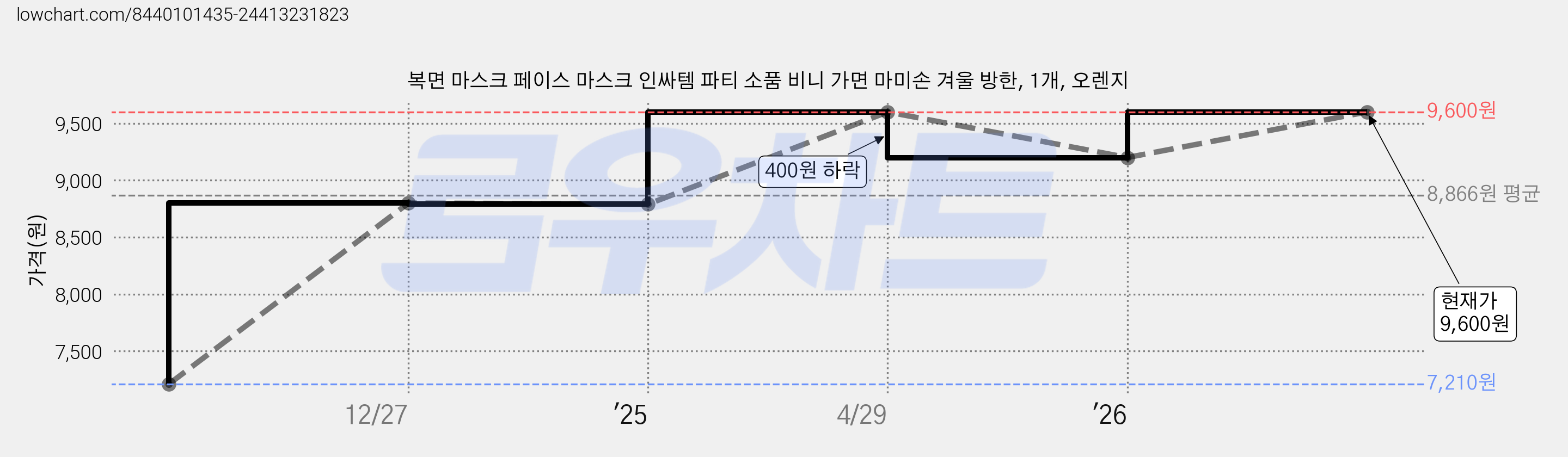 복면 마스크 페이스 마스크 인싸템 파티 소품 비니 가면 마미손 겨울 방한, 1개, 오렌지 가격 변동 차트, 현재가 9,600원, 관측 최저가 7,210원