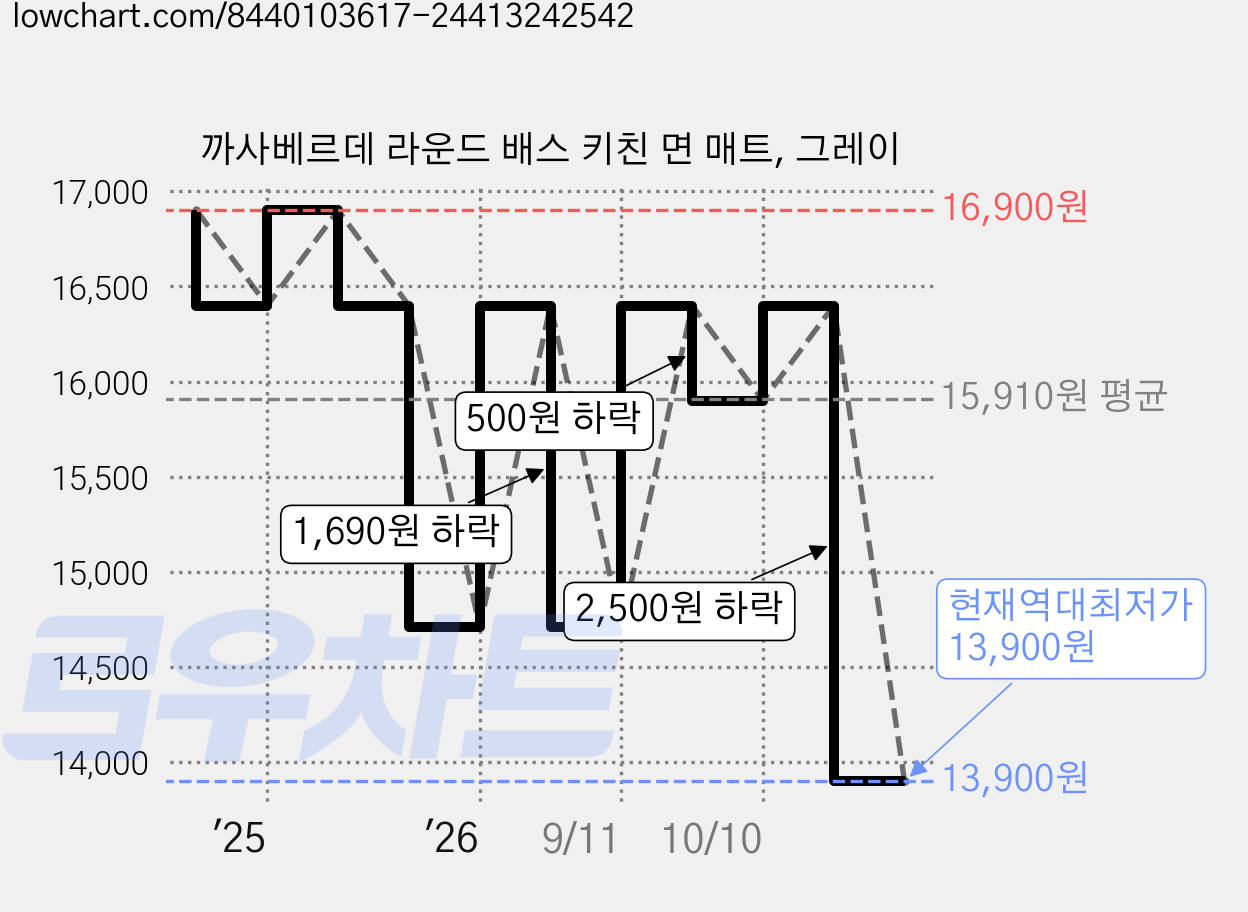 까사베르데 라운드 배스 키친 면 매트, 그레이 가격 변동 차트, 현재가 13,900원, 역대최저가