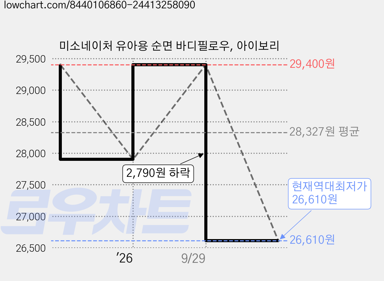 미소네이처 유아용 순면 바디필로우, 아이보리 가격 변동 차트, 현재가 26,610원, 역대최저가