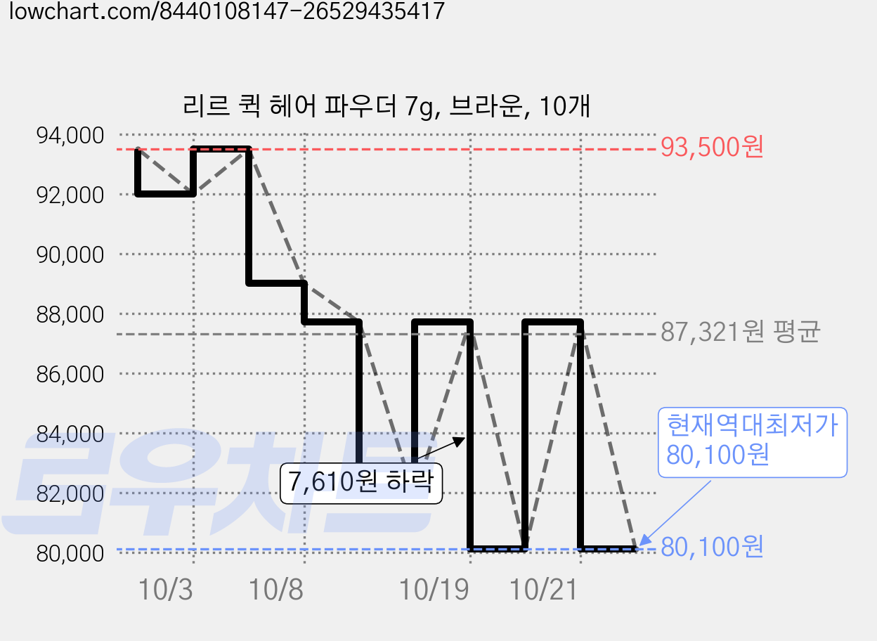 리르 퀵 헤어 파우더 7g, 브라운, 10개 가격 변동 차트, 현재가 80,100원, 역대최저가