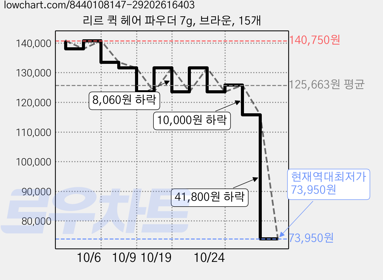 리르 퀵 헤어 파우더 7g, 브라운, 15개 가격 변동 차트, 현재가 73,950원, 역대최저가