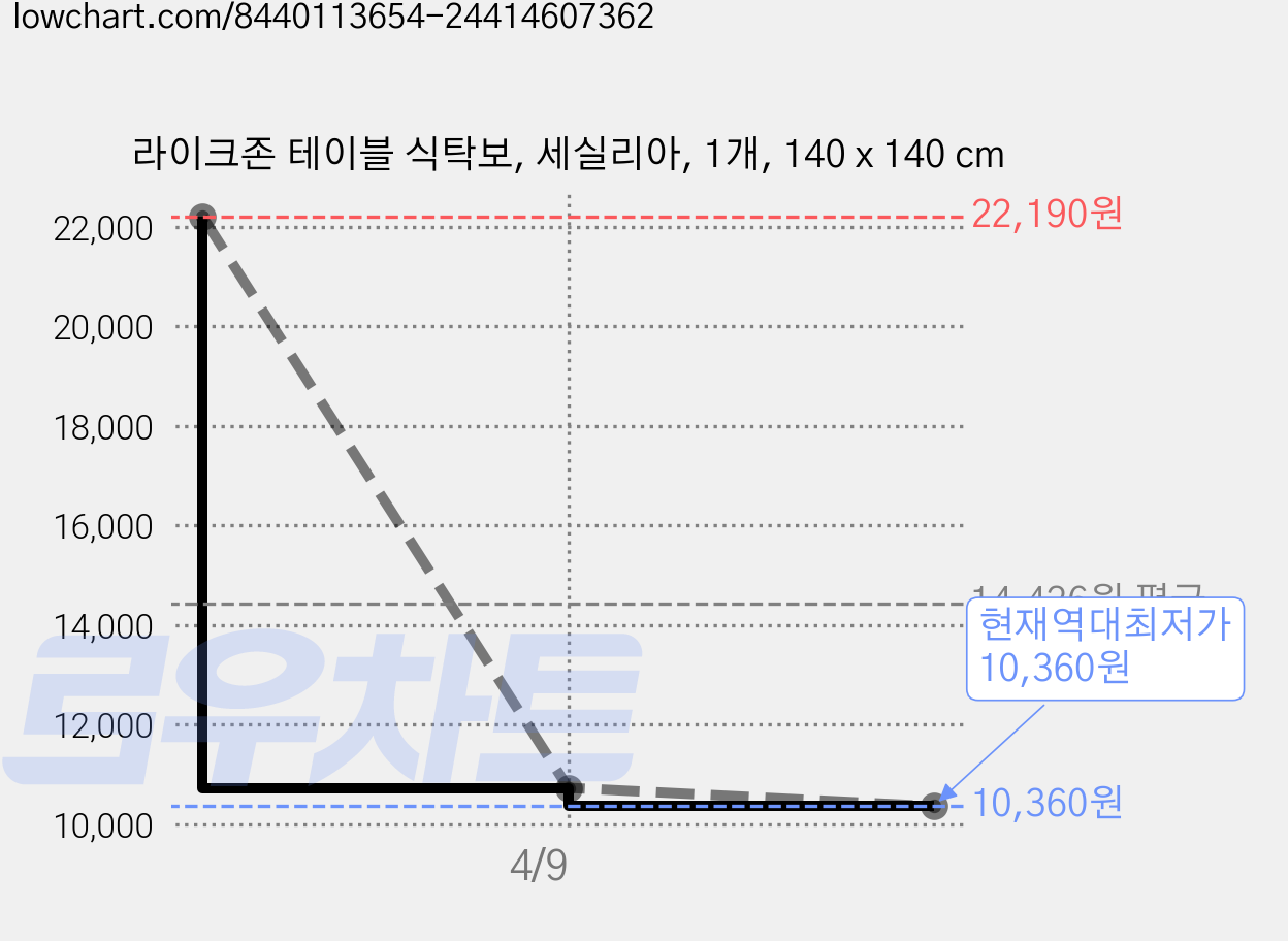 라이크존 테이블 식탁보, 세실리아, 1개, 140 x 140 cm 가격 변동 차트, 현재가 10,360원, 역대최저가