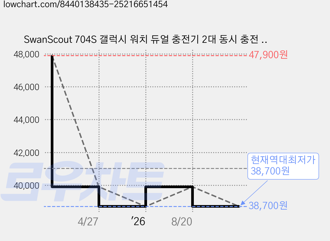 SwanScout 704S 갤럭시 워치 듀얼 충전기 2대 동시 충전 안정적인 거치형 이어폰 호환 갤워치9 및 울트라2 호환되지 않음, 화이트, 1개 가격 변동 차트, 현재가 38,700원, 역대최저가