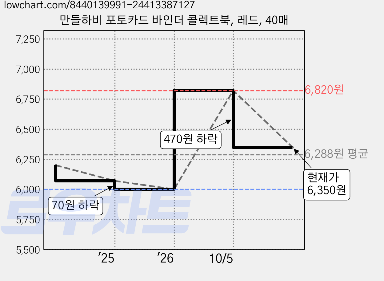 만들하비 포토카드 바인더 콜렉트북, 레드, 40매 가격 변동 차트, 현재가 6,350원, 관측 최저가 6,000원