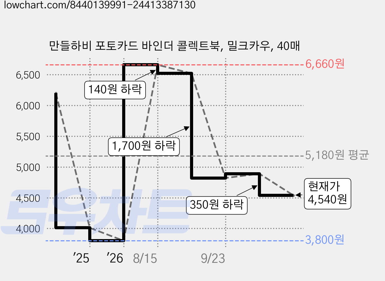 만들하비 포토카드 바인더 콜렉트북, 밀크카우, 40매 가격 변동 차트, 현재가 4,540원, 관측 최저가 3,800원