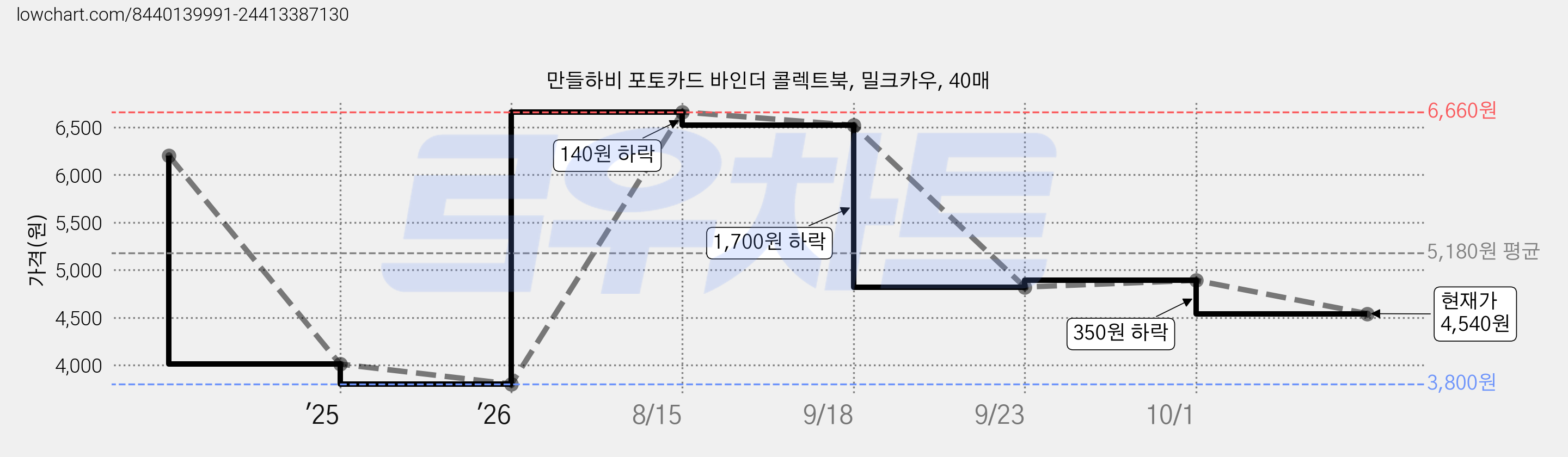 만들하비 포토카드 바인더 콜렉트북, 밀크카우, 40매 가격 변동 차트, 현재가 4,540원, 관측 최저가 3,800원
