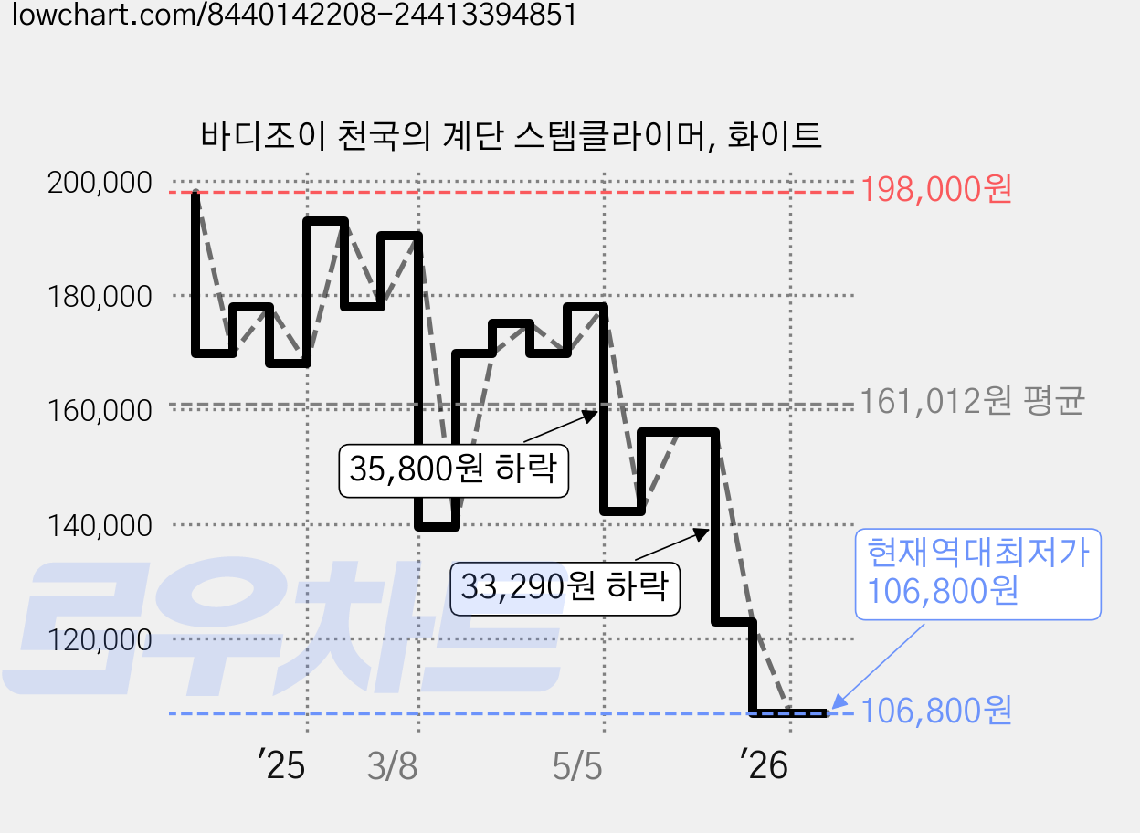 바디조이 천국의 계단 스텝클라이머, 화이트 가격 변동 차트, 현재가 106,800원, 역대최저가