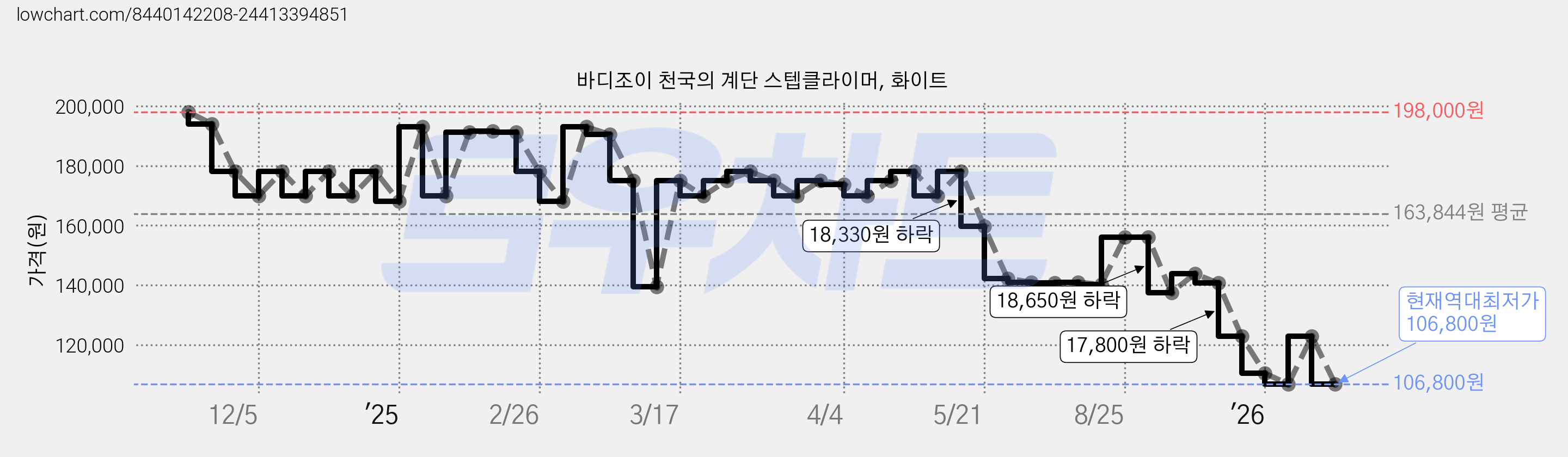 바디조이 천국의 계단 스텝클라이머, 화이트 가격 변동 차트, 현재가 106,800원, 역대최저가