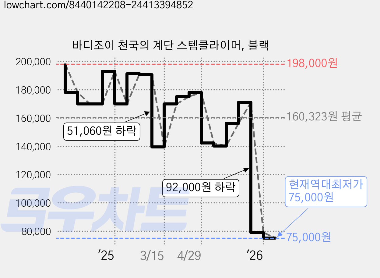 바디조이 천국의 계단 스텝클라이머, 블랙 가격 변동 차트, 현재가 75,000원, 역대최저가
