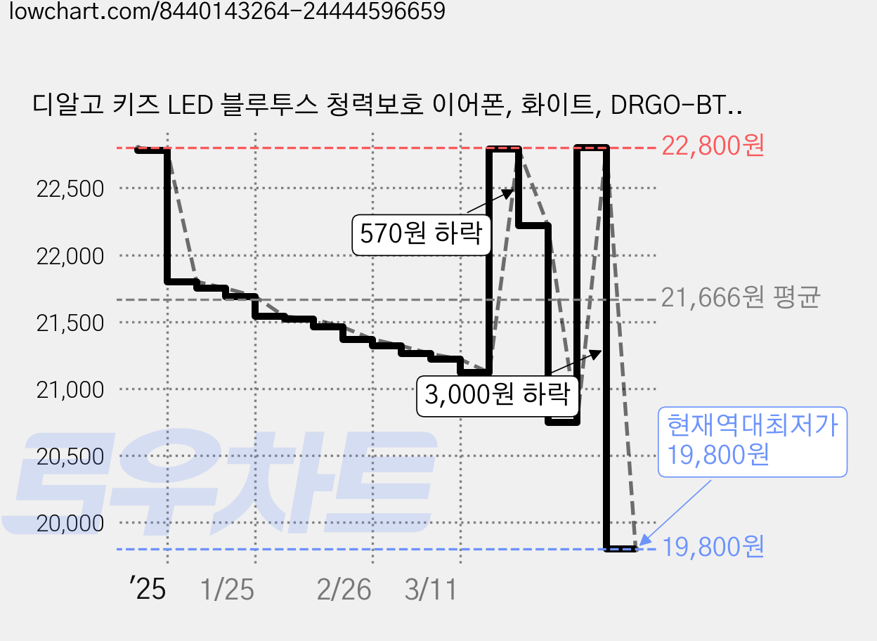 디알고 키즈 LED 블루투스 청력보호 이어폰, 화이트, DRGO-BT10K 가격 변동 차트, 현재가 19,800원, 역대최저가