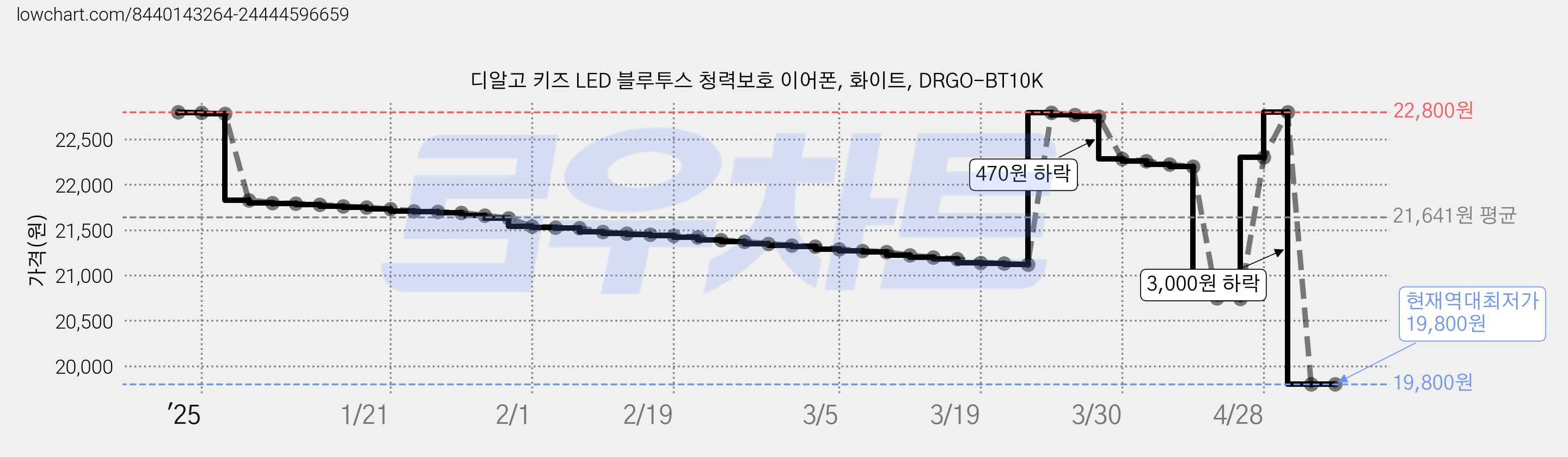 디알고 키즈 LED 블루투스 청력보호 이어폰, 화이트, DRGO-BT10K 가격 변동 차트, 현재가 19,800원, 역대최저가