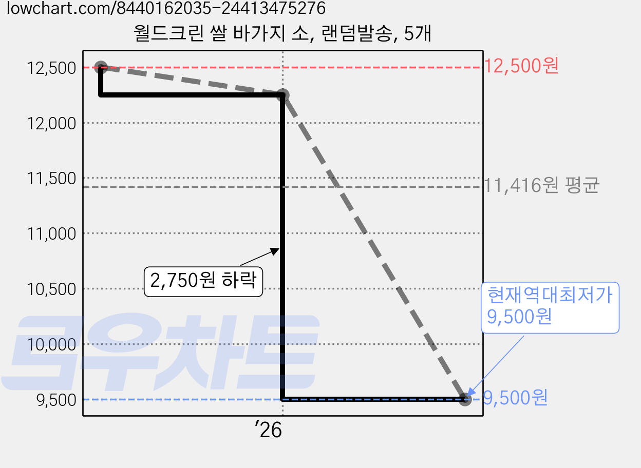 월드크린 쌀 바가지 소, 랜덤발송, 5개 가격 변동 차트, 현재가 9,500원, 역대최저가