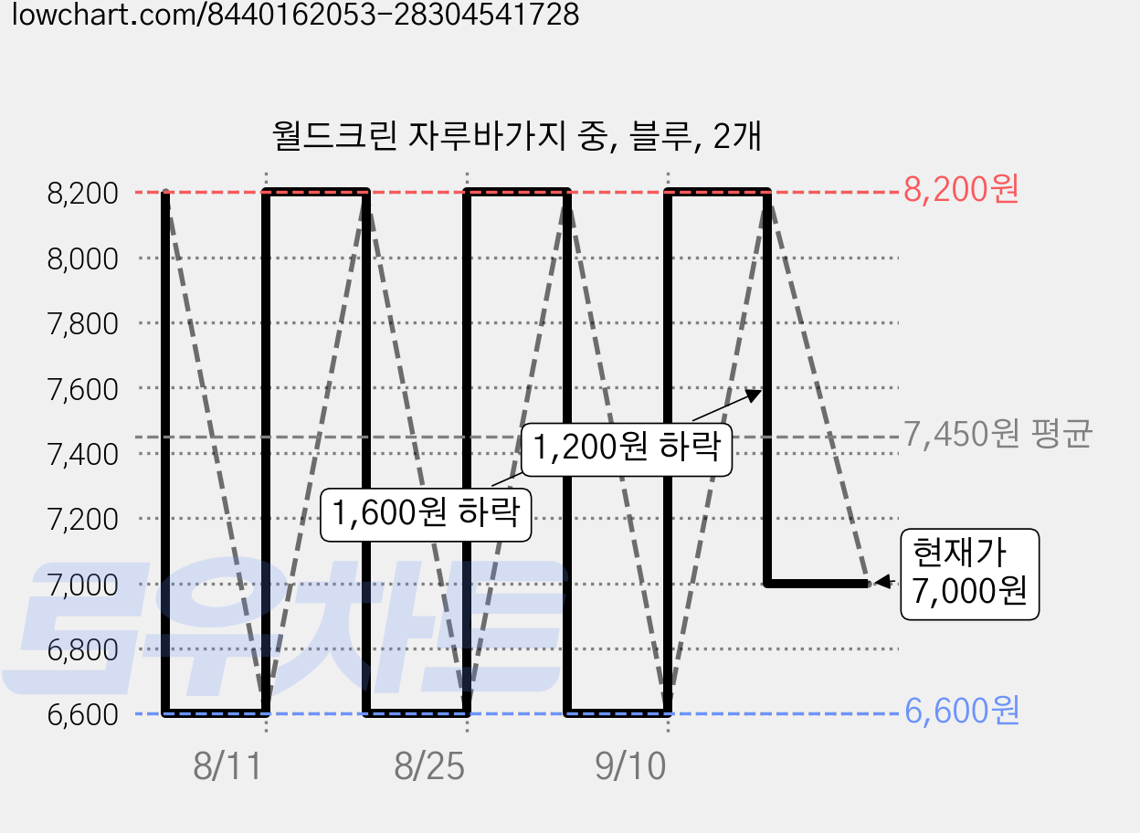 월드크린 자루바가지 중, 블루, 2개 가격 변동 차트, 현재가 7,000원, 관측 최저가 6,600원