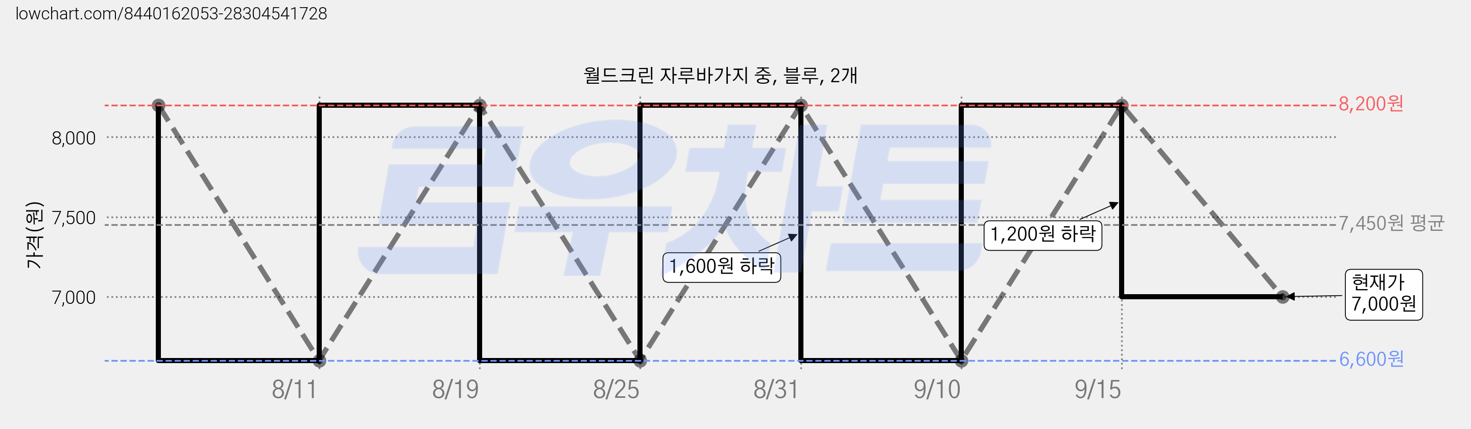 월드크린 자루바가지 중, 블루, 2개 가격 변동 차트, 현재가 7,000원, 관측 최저가 6,600원