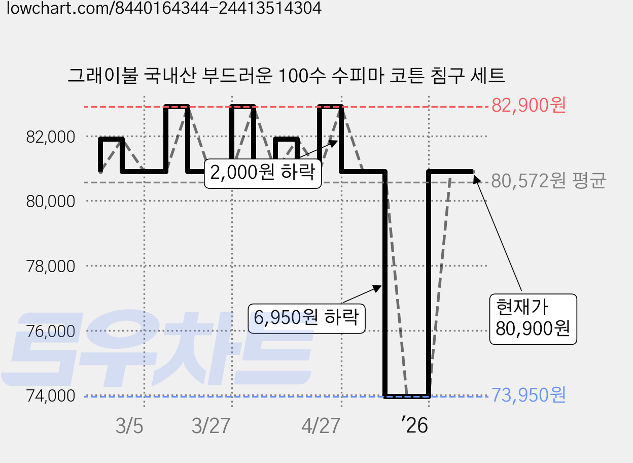 그래이불 국내산 부드러운 100수 수피마 코튼 침구 세트 가격 변동 차트, 현재가 73,610원, 역대최저가