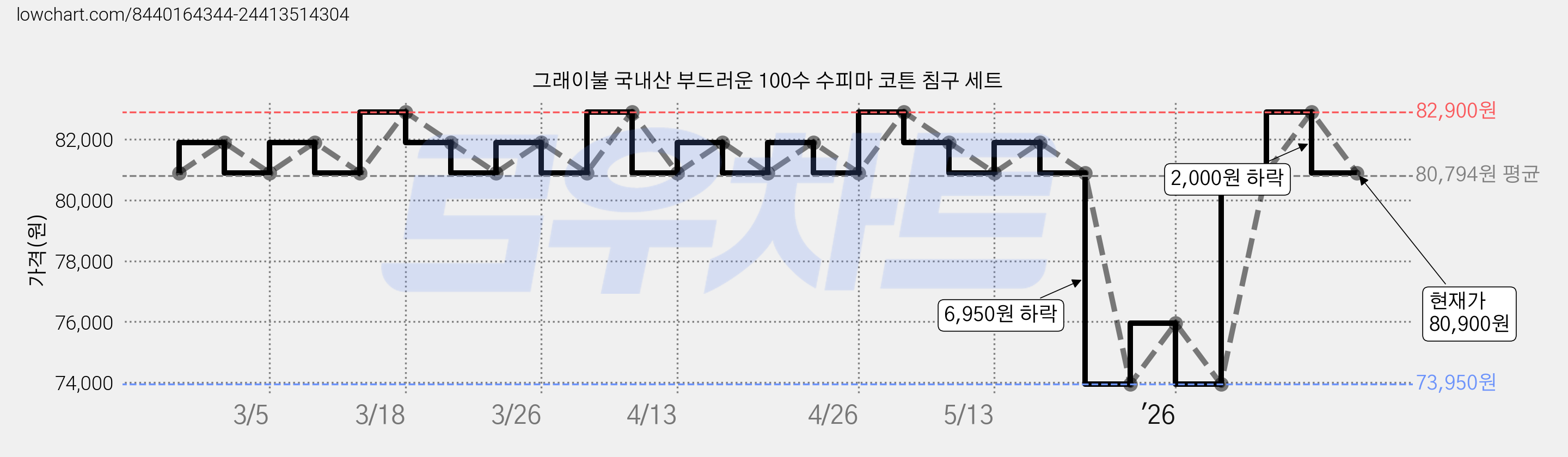 그래이불 국내산 부드러운 100수 수피마 코튼 침구 세트 가격 변동 차트, 현재가 73,610원, 역대최저가