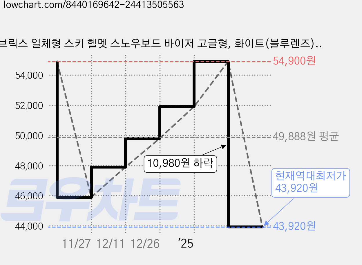 브릭스 일체형 스키 헬멧 스노우보드 바이저 고글형, 화이트(블루렌즈), 1개 가격 변동 차트, 현재가 43,920원, 역대최저가