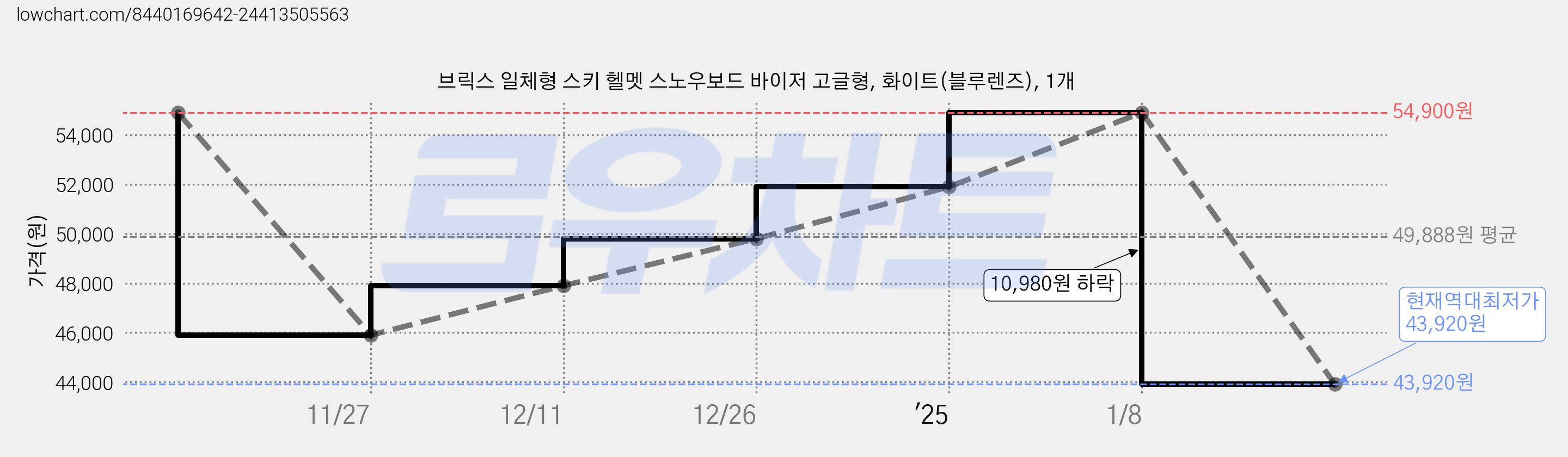브릭스 일체형 스키 헬멧 스노우보드 바이저 고글형, 화이트(블루렌즈), 1개 가격 변동 차트, 현재가 43,920원, 역대최저가