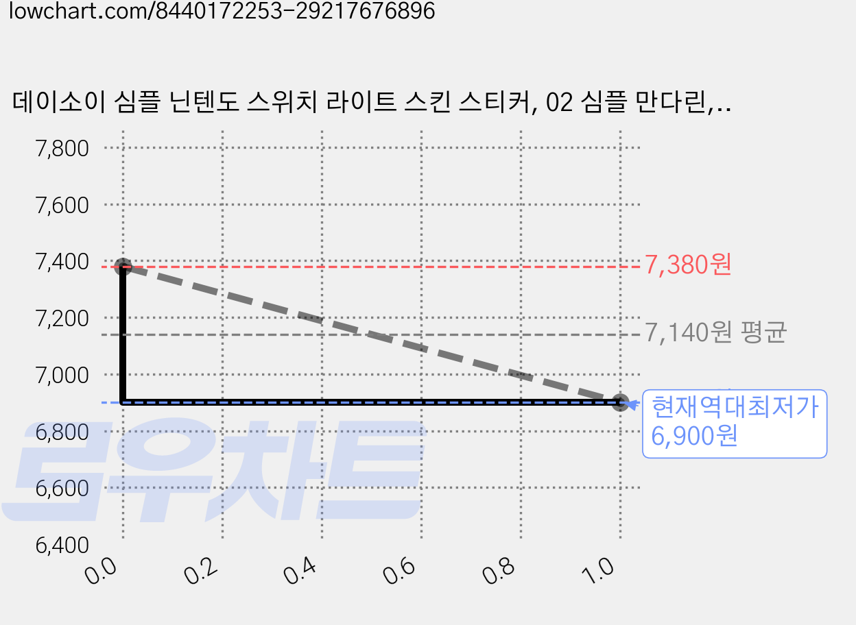 데이소이 심플 닌텐도 스위치 라이트 스킨 스티커, 02 심플 만다린, 2개 가격 변동 차트, 현재가 6,900원, 역대최저가