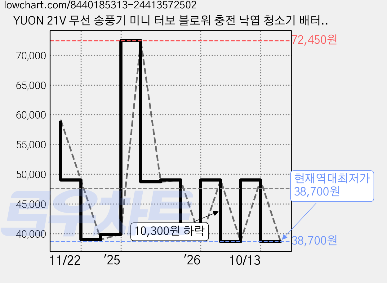 YUON 21V 무선 송풍기 미니 터보 블로워 충전 낙엽 청소기 배터리2개, 블랙, A형 가격 변동 차트, 현재가 38,700원, 역대최저가