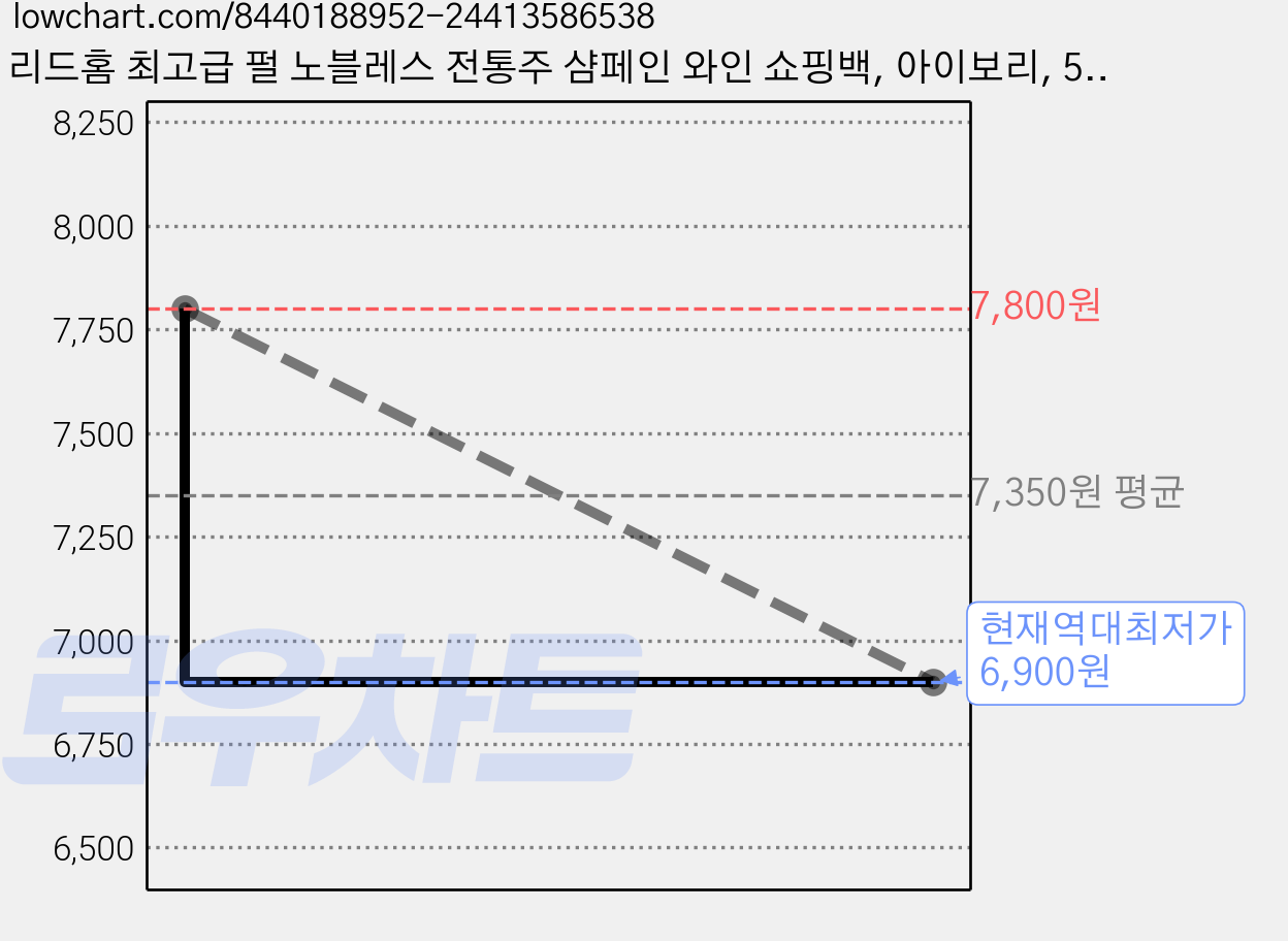 리드홈 최고급 펄 노블레스 전통주 샴페인 와인 쇼핑백, 아이보리, 5개 가격 변동 차트, 현재가 6,900원, 역대최저가