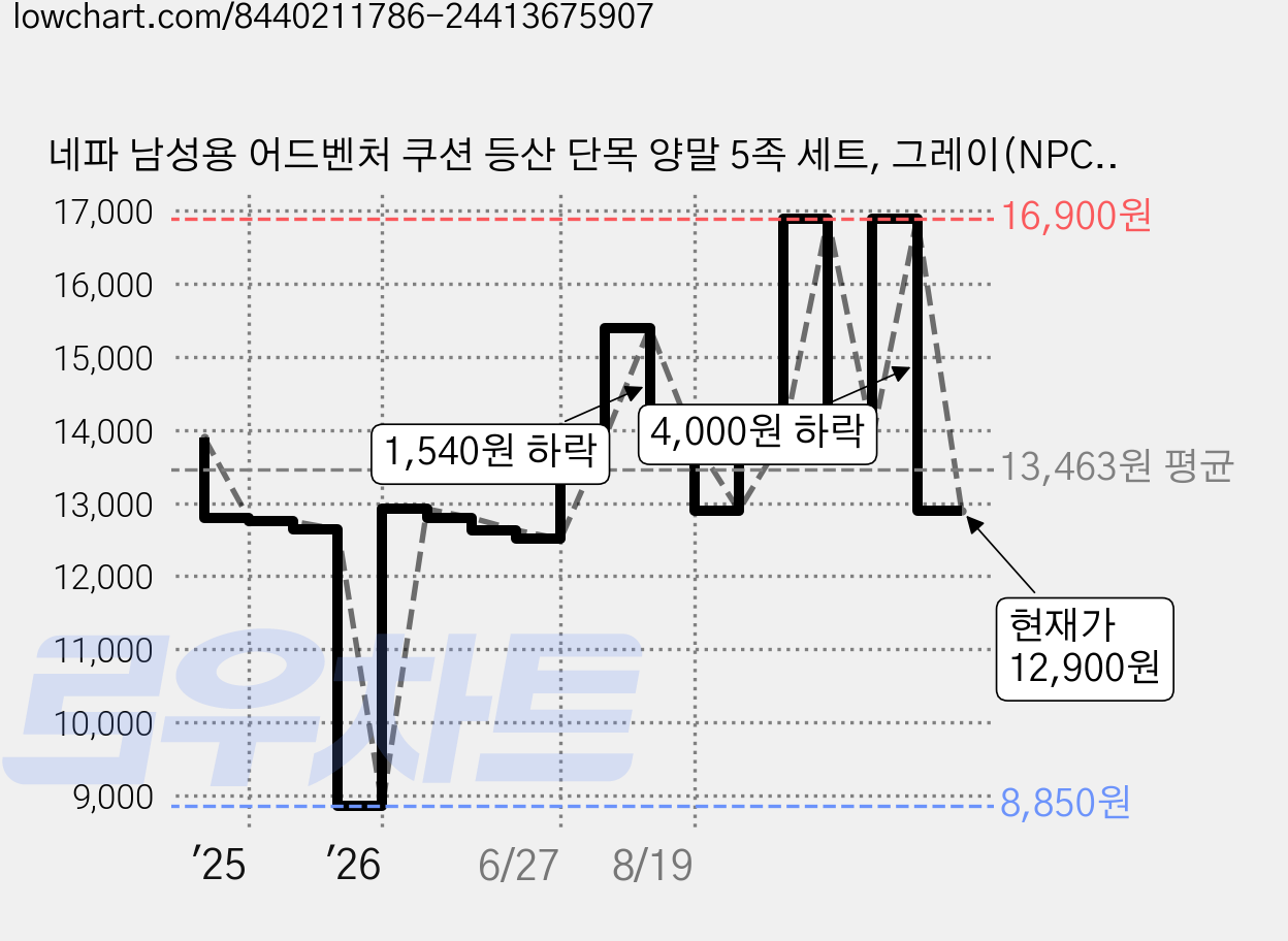 네파 남성용 어드벤처 쿠션 등산 단목 양말 5족 세트, 그레이(NPCABSXL-GR5), 1세트 가격 변동 차트, 현재가 10,900원, 관측 최저가 8,850원