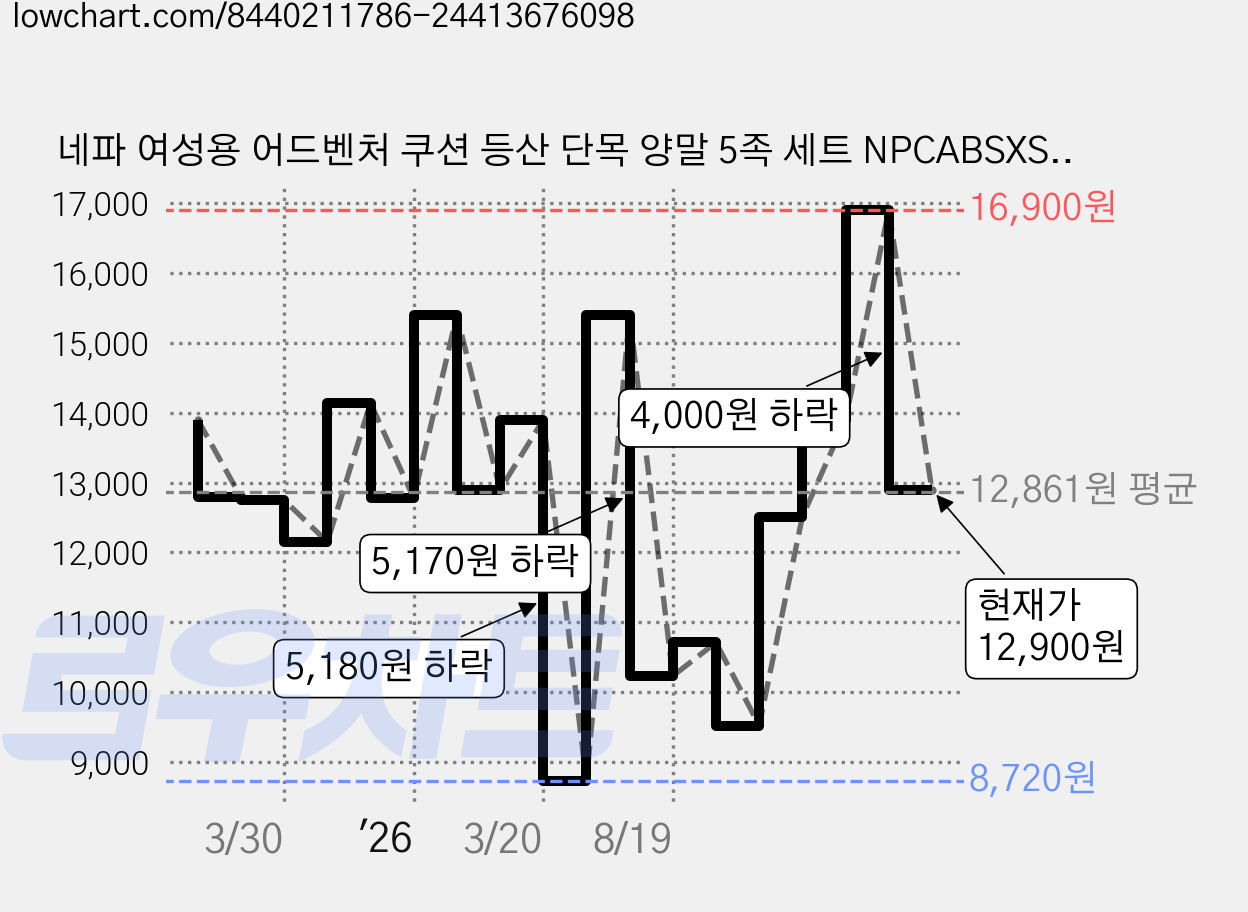 네파 여성용 어드벤처 쿠션 등산 단목 양말 5족 세트 NPCABSXS, 블랙(NPCABSXS-BK5), 1세트 가격 변동 차트, 현재가 12,900원, 관측 최저가 8,720원