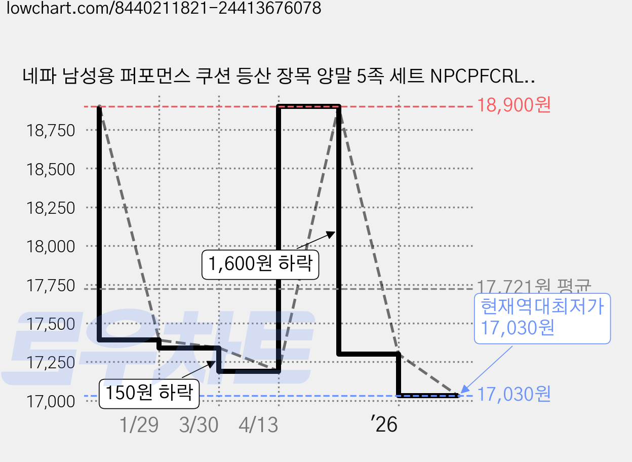 네파 남성용 퍼포먼스 쿠션 등산 장목 양말 5족 세트 NPCPFCRL, 그레이(NPCPFCRL-GR5), 1세트 가격 변동 차트, 현재가 17,030원, 역대최저가