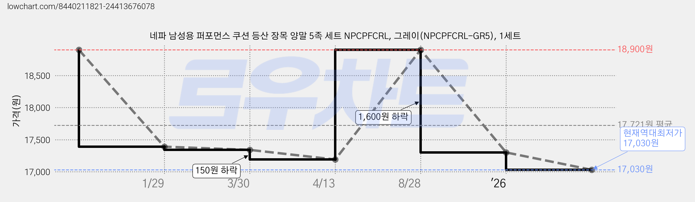 네파 남성용 퍼포먼스 쿠션 등산 장목 양말 5족 세트 NPCPFCRL, 그레이(NPCPFCRL-GR5), 1세트 가격 변동 차트, 현재가 17,030원, 역대최저가