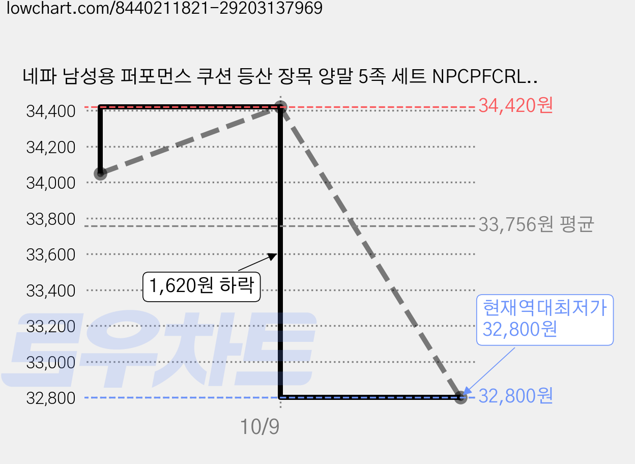 네파 남성용 퍼포먼스 쿠션 등산 장목 양말 5족 세트 NPCPFCRL, 그레이(NPCPFCRL-GR5), 2세트 가격 변동 차트, 현재가 32,800원, 역대최저가