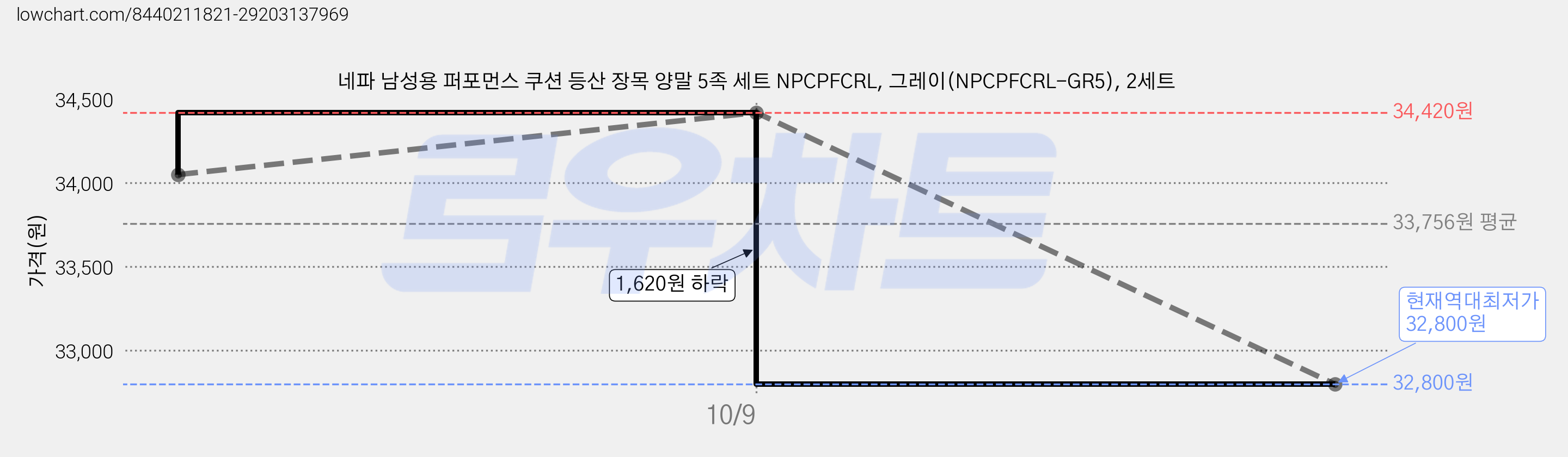 네파 남성용 퍼포먼스 쿠션 등산 장목 양말 5족 세트 NPCPFCRL, 그레이(NPCPFCRL-GR5), 2세트 가격 변동 차트, 현재가 32,800원, 역대최저가