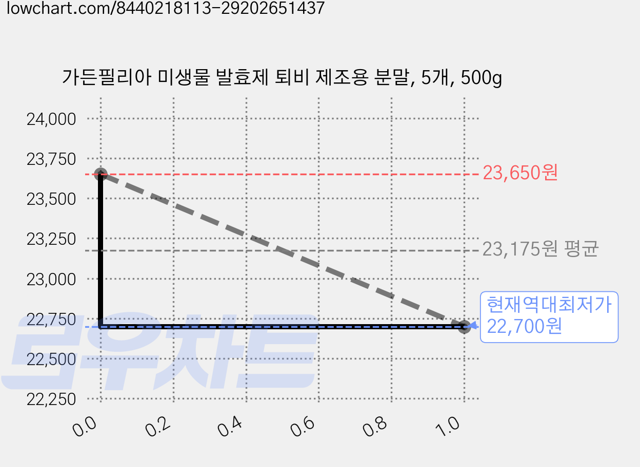 가든필리아 미생물 발효제 퇴비 제조용 분말, 5개, 500g 가격 변동 차트, 현재가 22,700원, 역대최저가