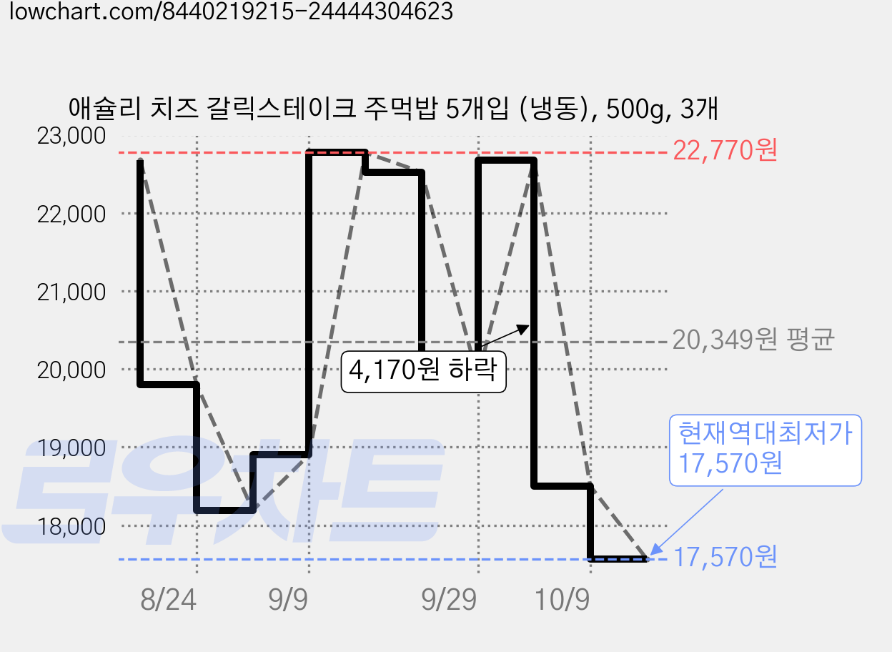 애슐리 치즈 갈릭스테이크 주먹밥 5개입 (냉동), 500g, 3개 가격 변동 차트, 현재가 17,570원, 역대최저가
