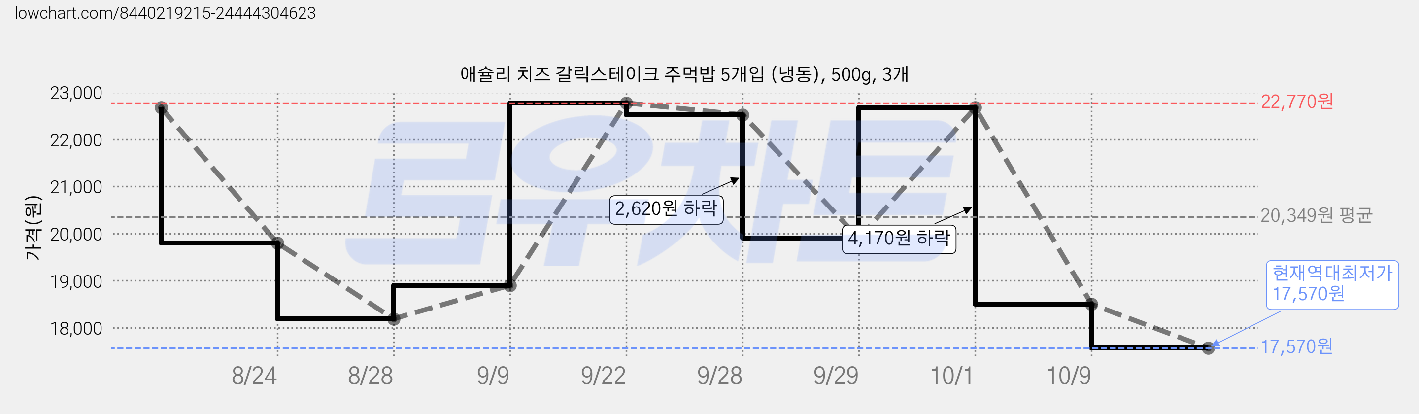 애슐리 치즈 갈릭스테이크 주먹밥 5개입 (냉동), 500g, 3개 가격 변동 차트, 현재가 17,570원, 역대최저가