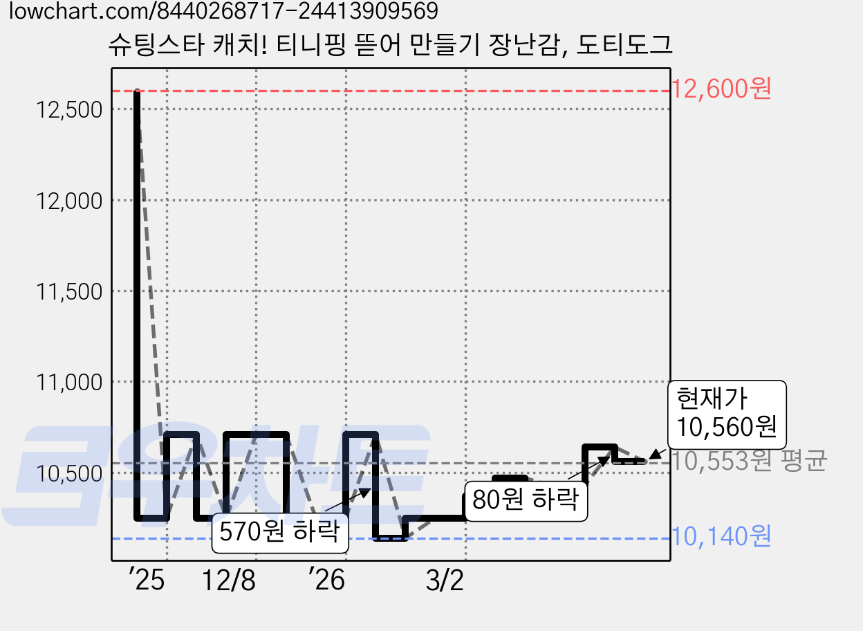 슈팅스타 캐치! 티니핑 뜯어 만들기 장난감, 도티도그 가격 변동 차트, 현재가 10,560원, 관측 최저가 10,140원